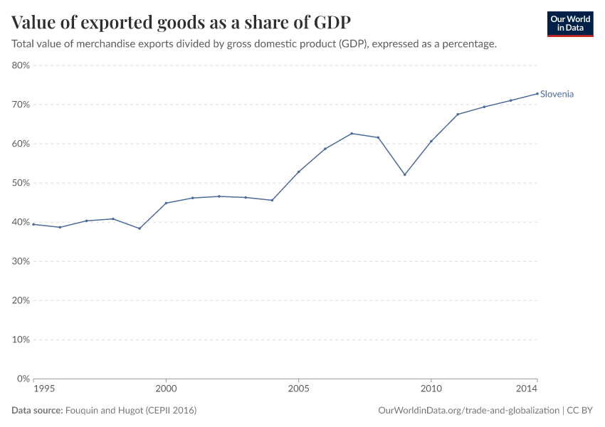 Value of exported goods as  a share of GDP
