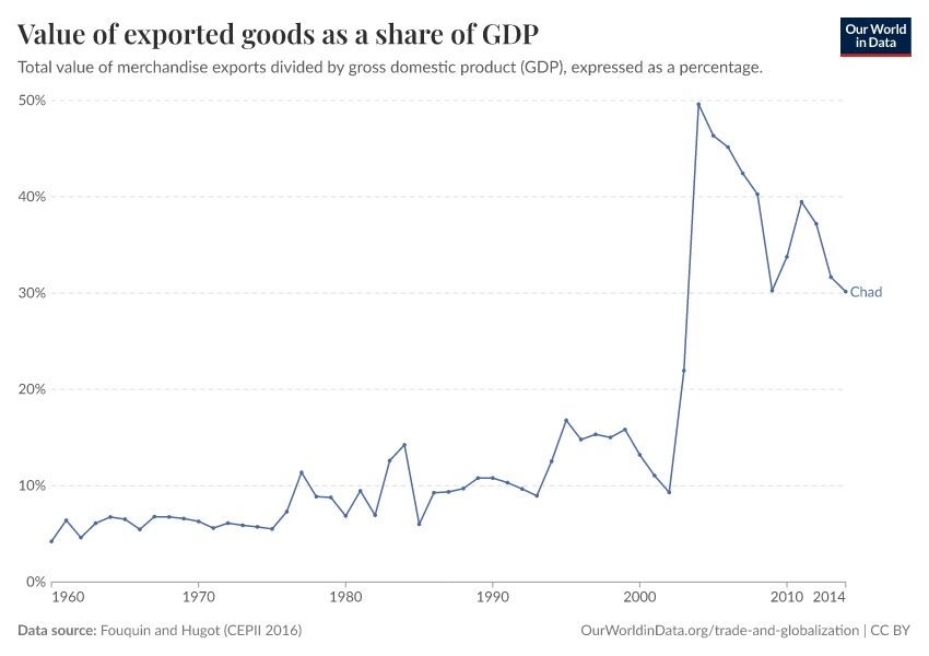 Value of exported goods as  a share of GDP