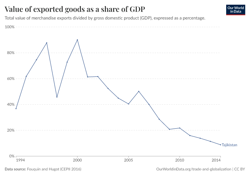 Value of exported goods as  a share of GDP