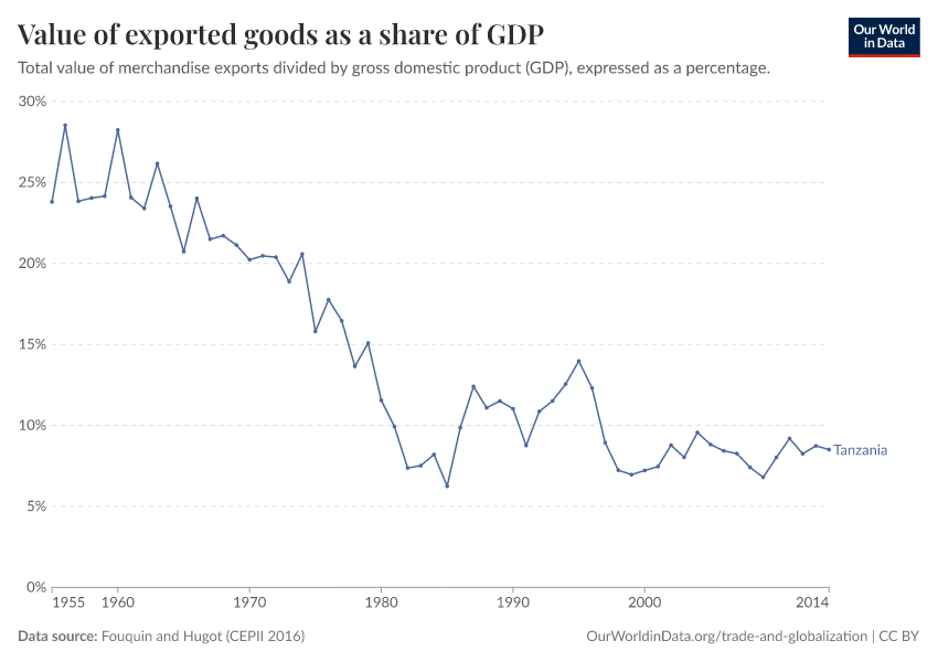 Value of exported goods as  a share of GDP