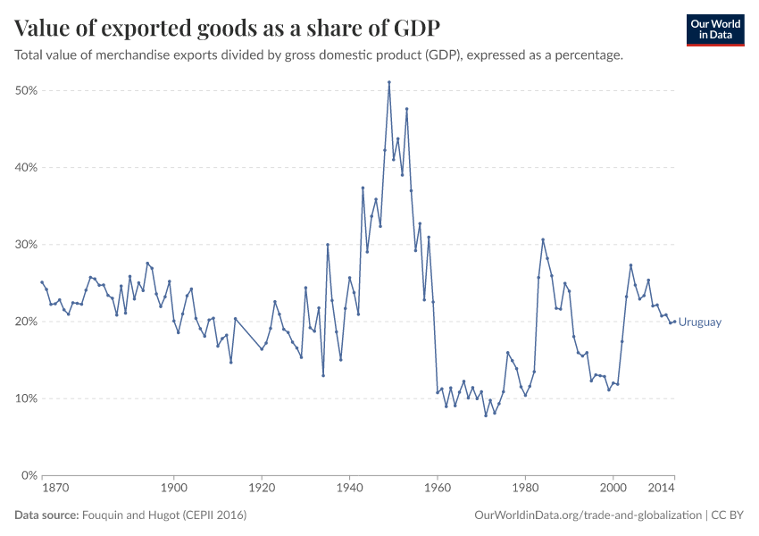 Value of exported goods as  a share of GDP