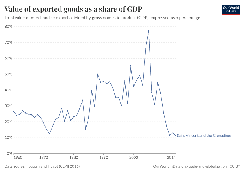 Value of exported goods as  a share of GDP