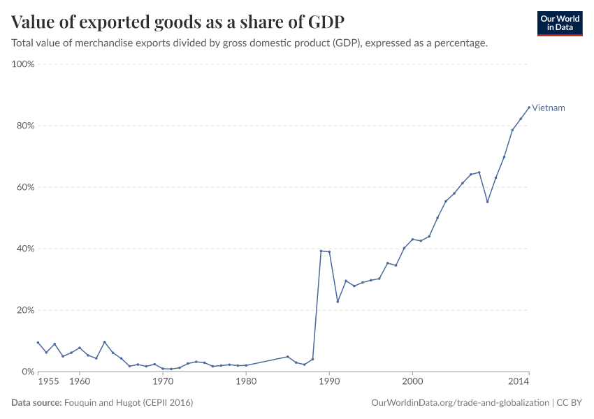 Value of exported goods as  a share of GDP