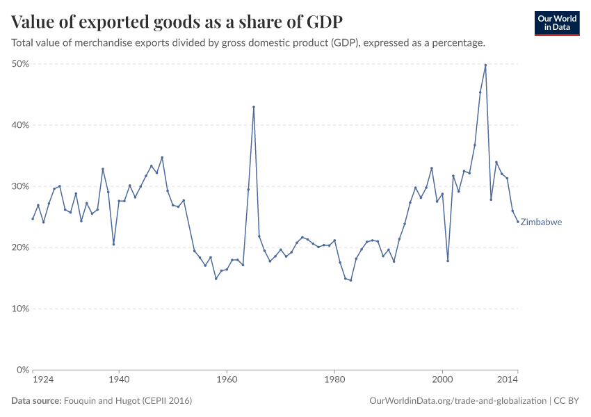 Value of exported goods as  a share of GDP