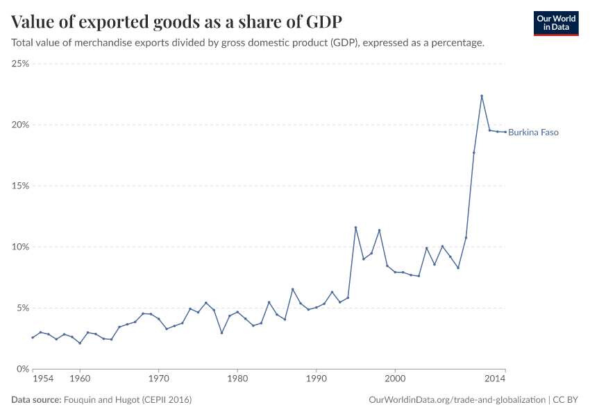 Value of exported goods as a share of GDP