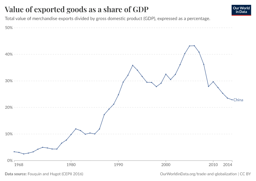 Value of exported goods as a share of GDP