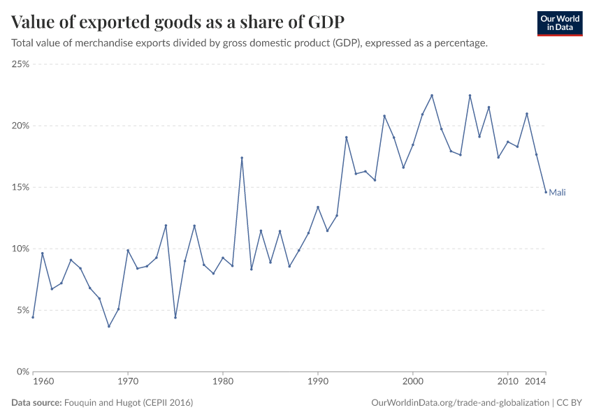Value of exported goods as  a share of GDP