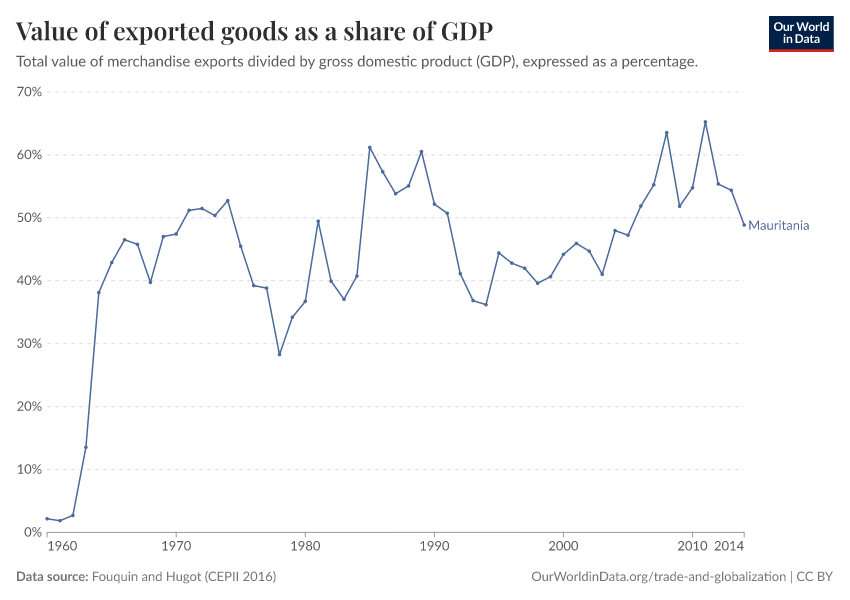 Value of exported goods as  a share of GDP
