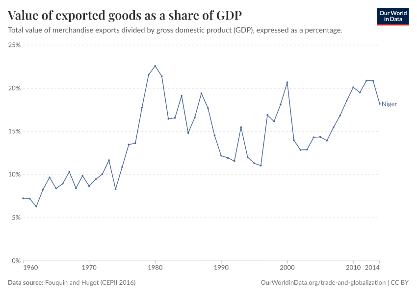 Value of exported goods as  a share of GDP