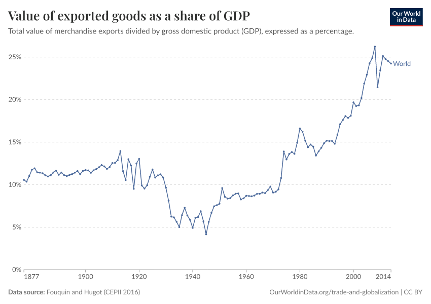 Value of exported goods as  a share of GDP