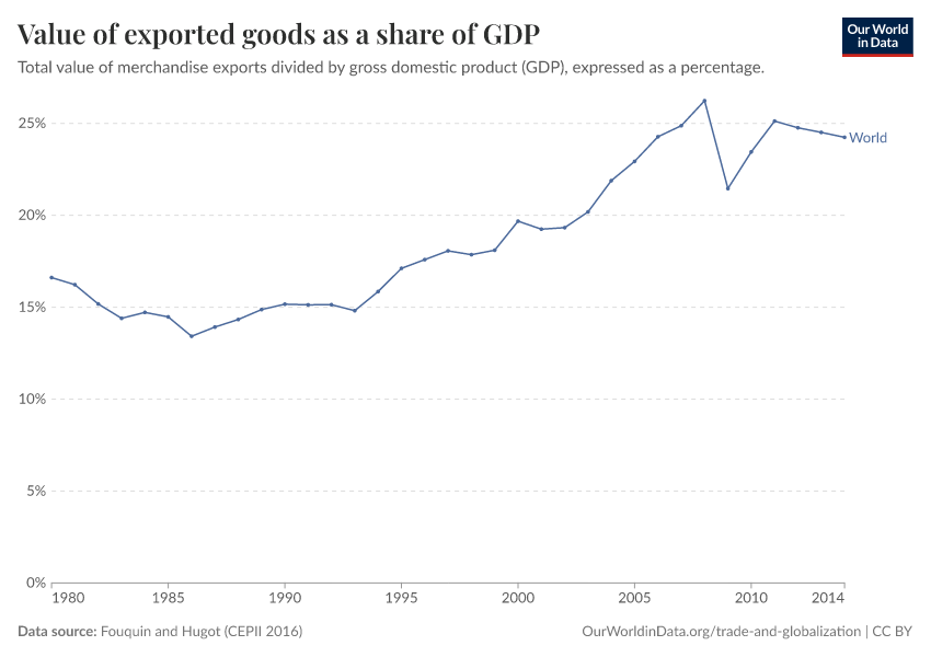 Value of exported goods as a share of GDP