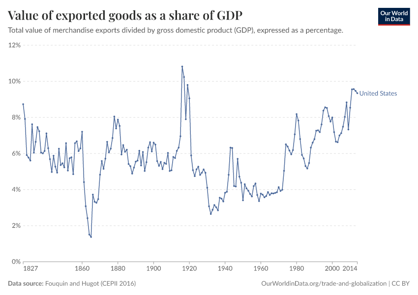 Value of exported goods as  a share of GDP