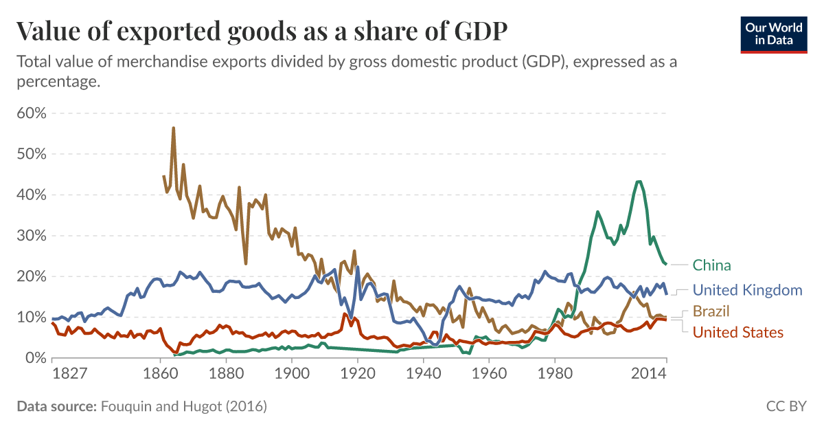 merchandise-exports-gdp-cepii.
