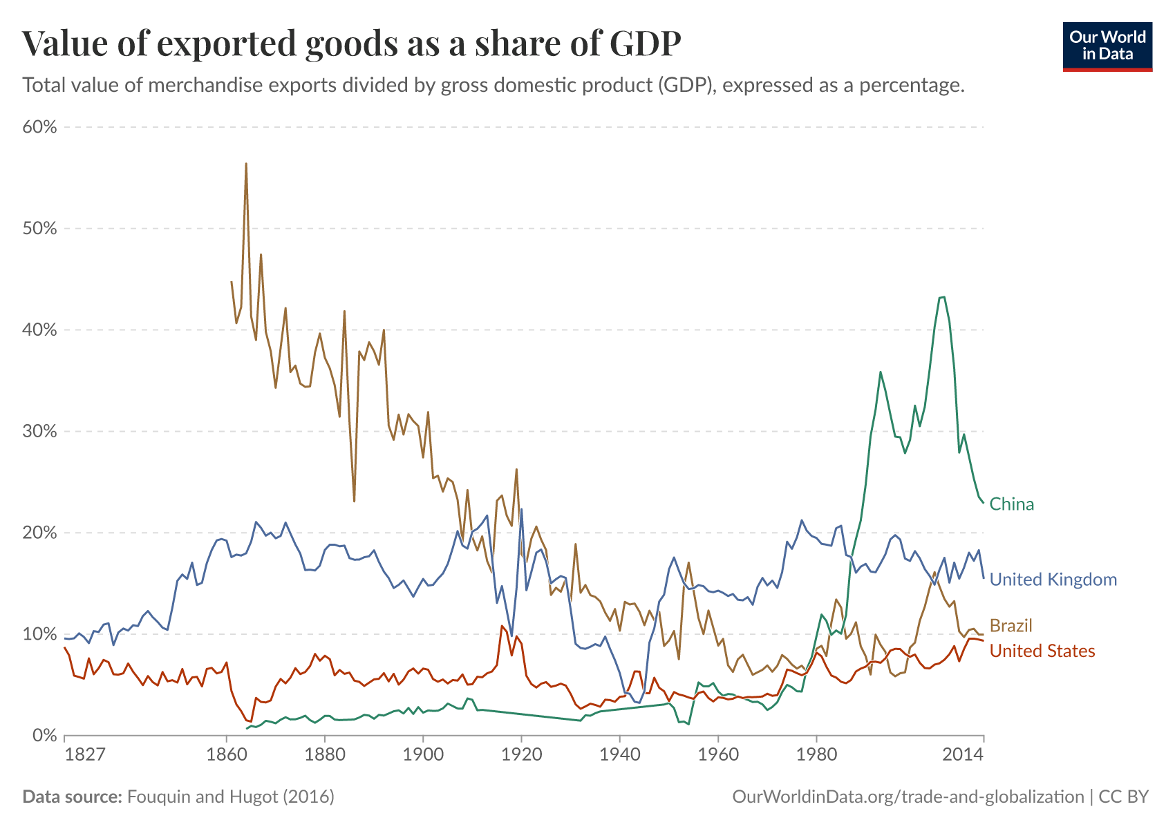 Value of exported goods as a share of GDP | Our World in Data