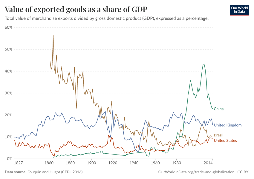 Value of exported goods as a share of GDP