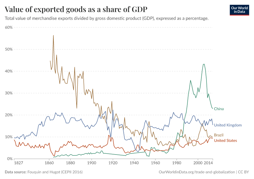 Value of exported goods as  a share of GDP