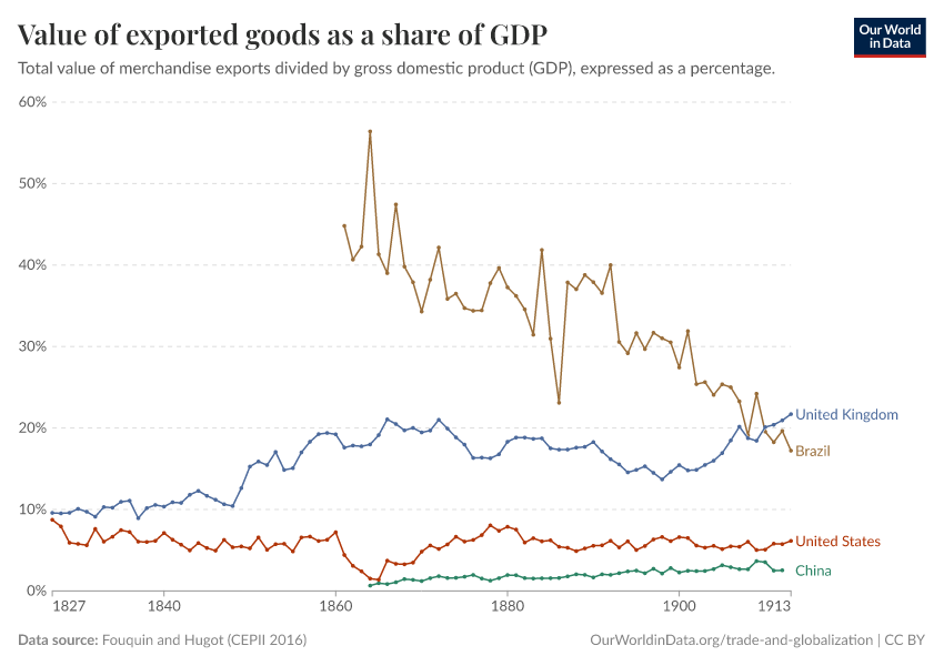 Value of exported goods as a share of GDP