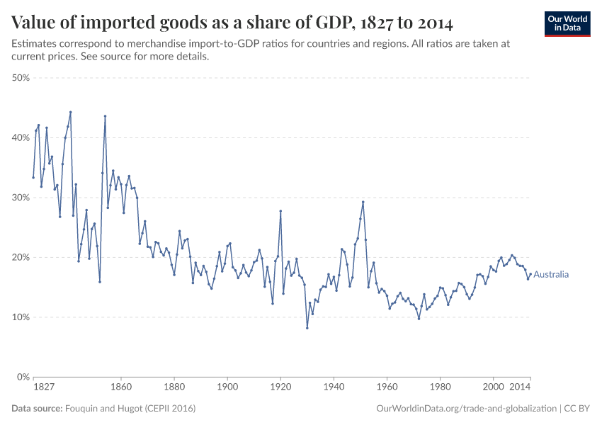 Value of imported goods as a share of GDP