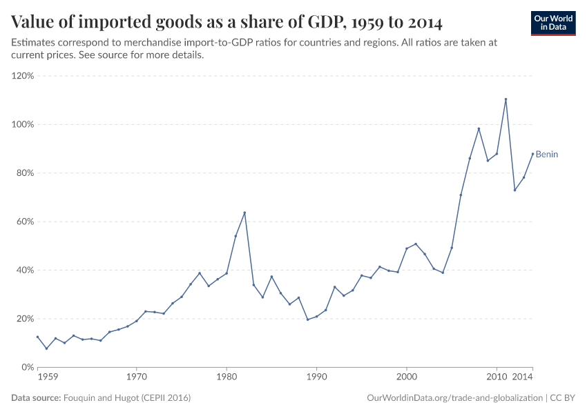 Value of imported goods as a share of GDP