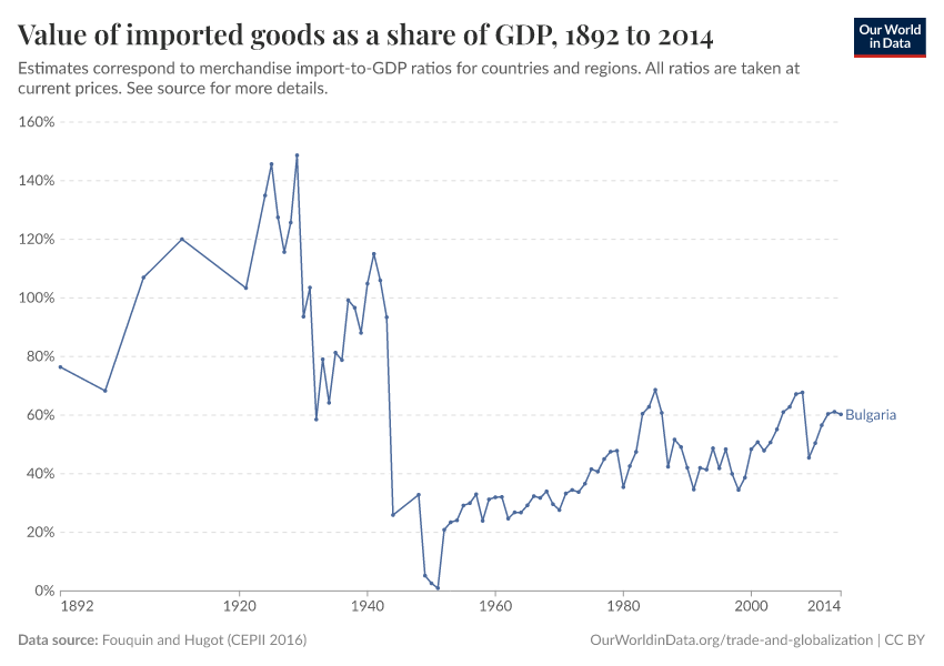 Value of imported goods as a share of GDP