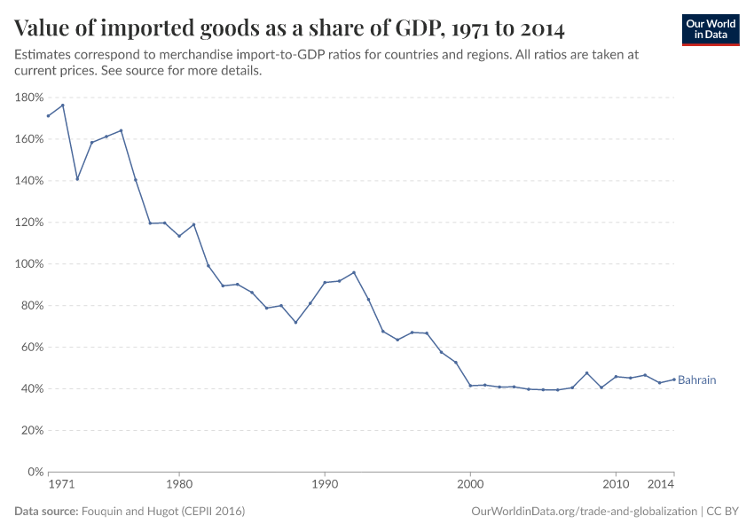 Value of imported goods as a share of GDP