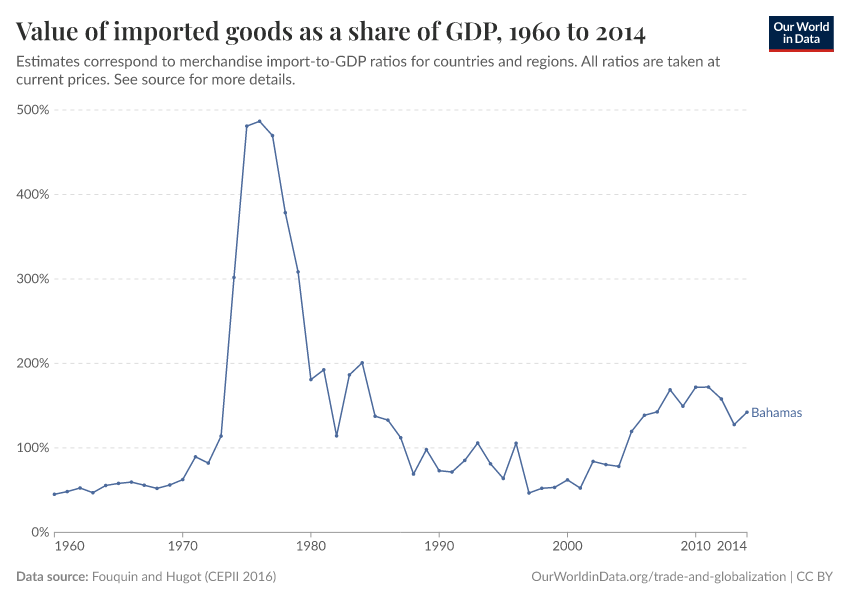 Value of imported goods as a share of GDP