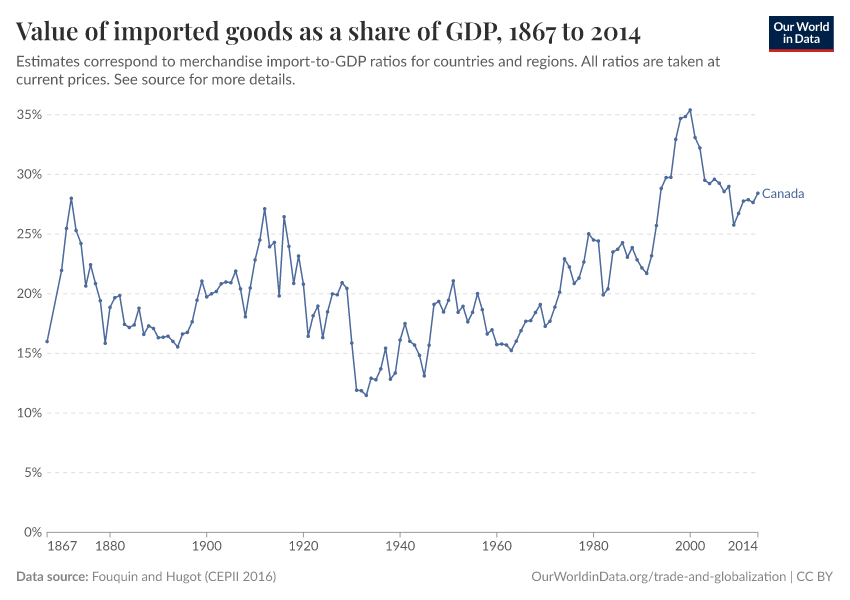 Value of imported goods as a share of GDP