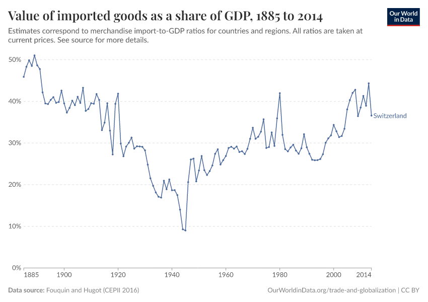Value of imported goods as a share of GDP