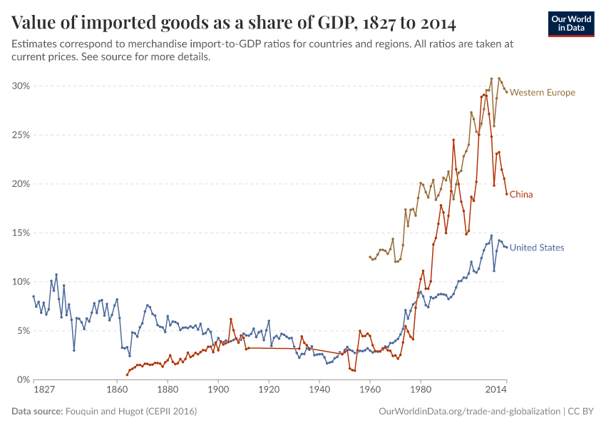 Value of imported goods as a share of GDP