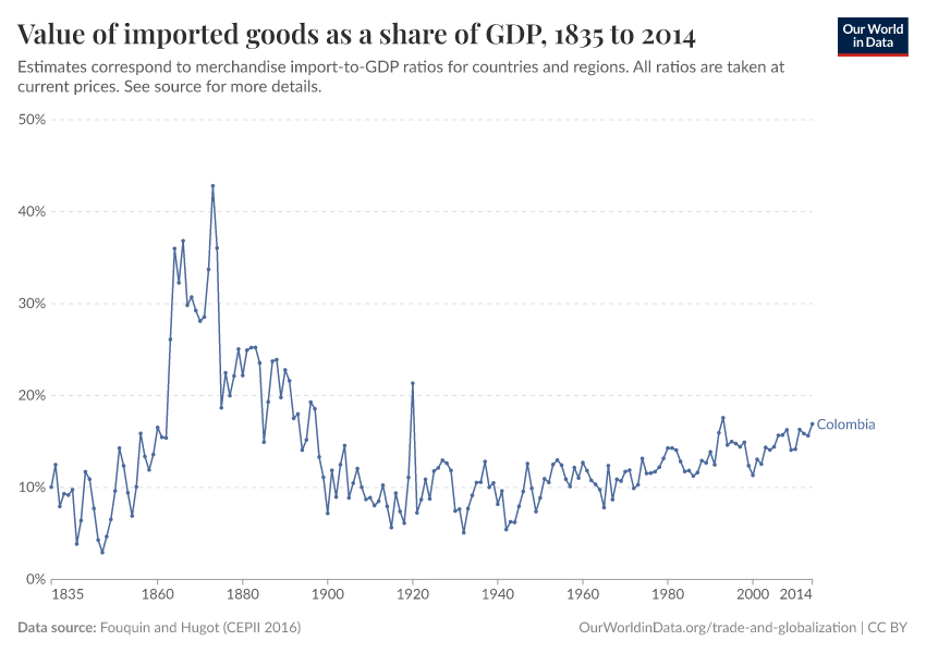 Value of imported goods as a share of GDP