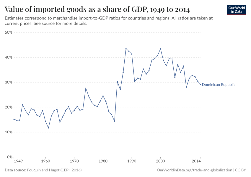 Value of imported goods as a share of GDP