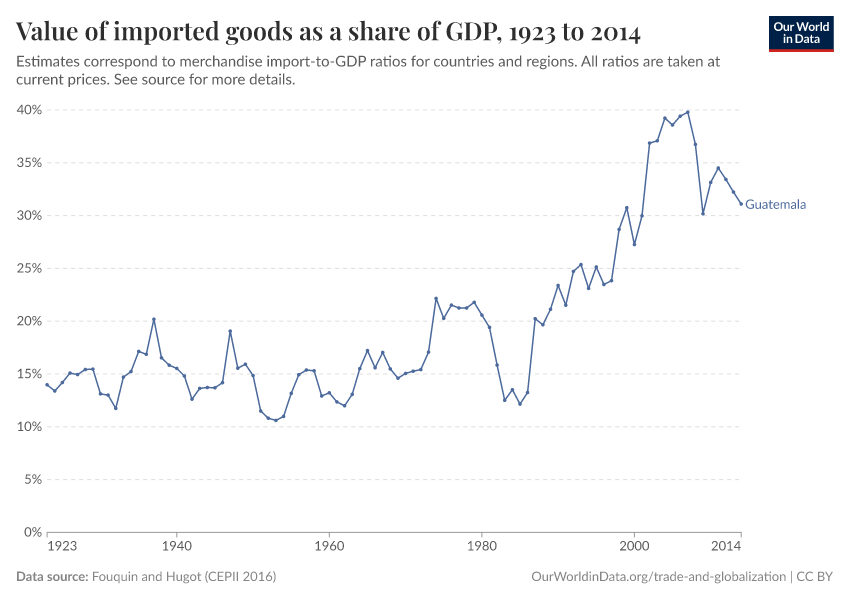 Value of imported goods as a share of GDP