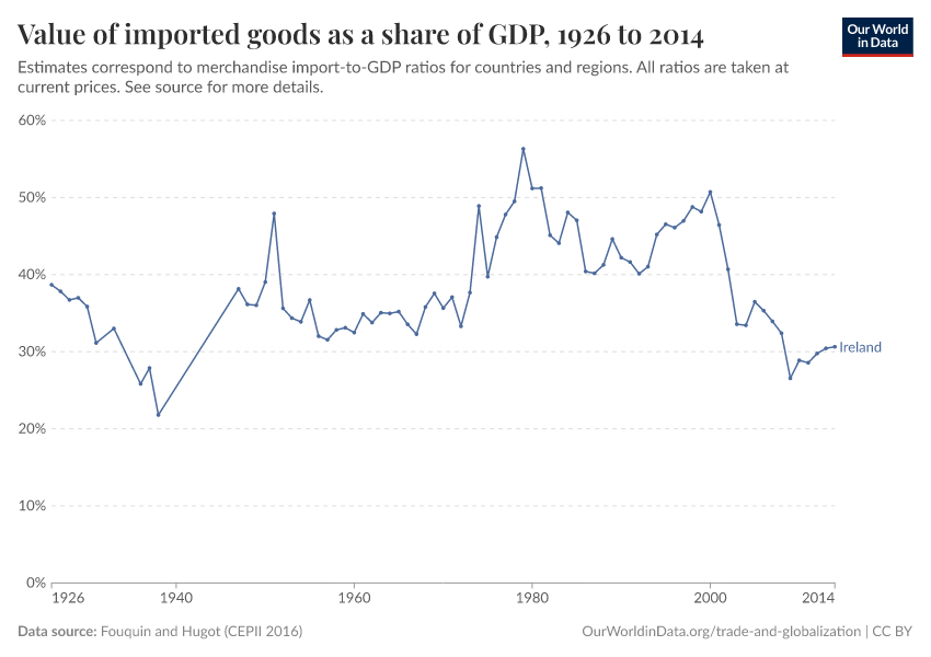 Value of imported goods as a share of GDP