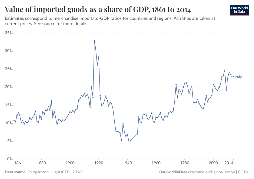 Value of imported goods as a share of GDP