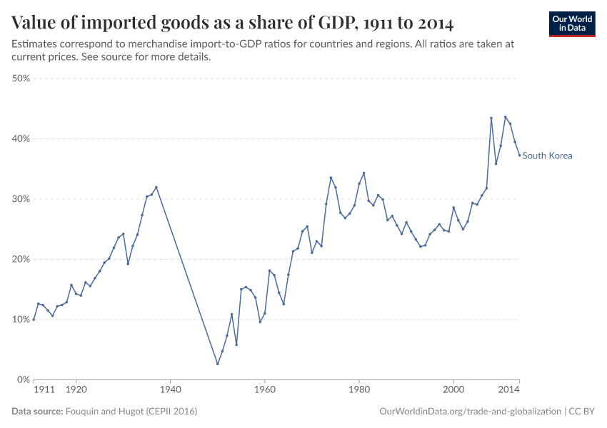 Value of imported goods as a share of GDP