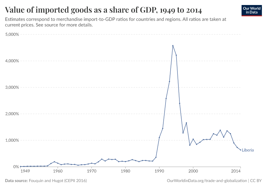 Value of imported goods as a share of GDP
