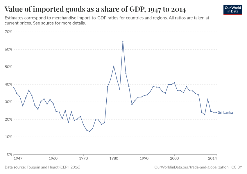 Value of imported goods as a share of GDP