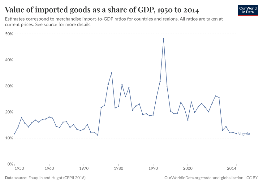 Value of imported goods as a share of GDP