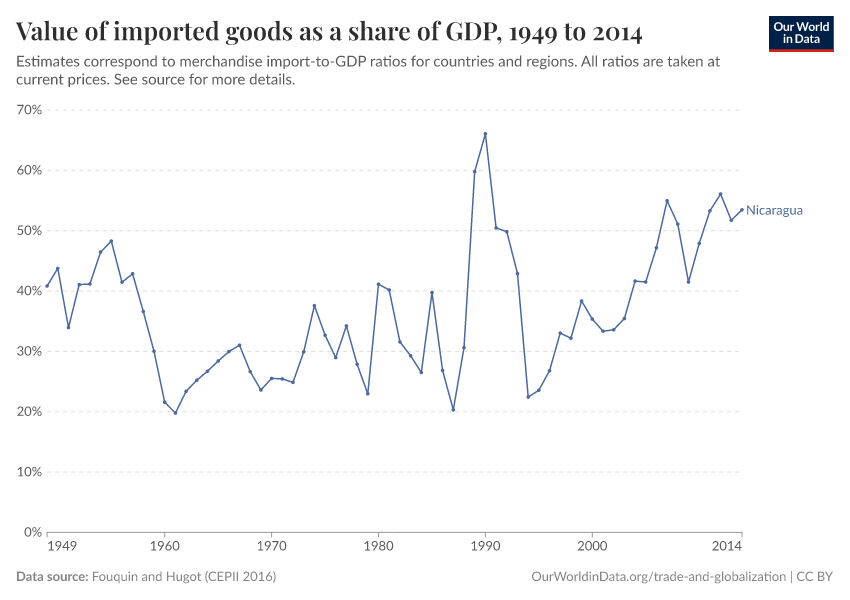 Value of imported goods as a share of GDP