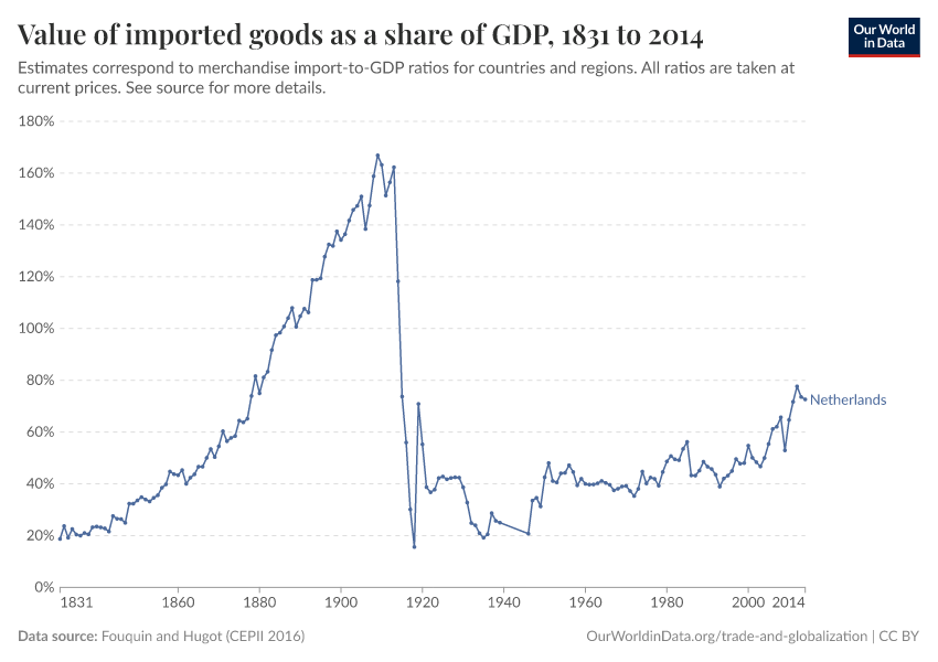 Value of imported goods as a share of GDP