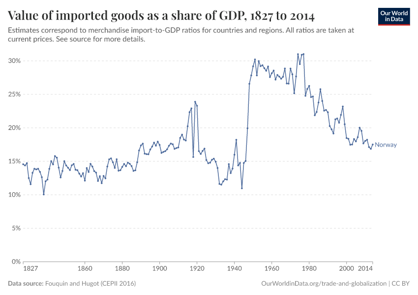 Value of imported goods as a share of GDP