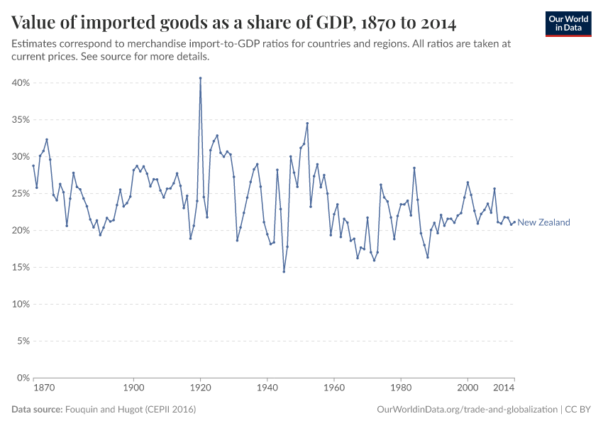 Value of imported goods as a share of GDP