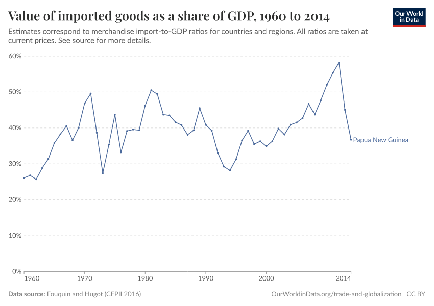 Value of imported goods as a share of GDP