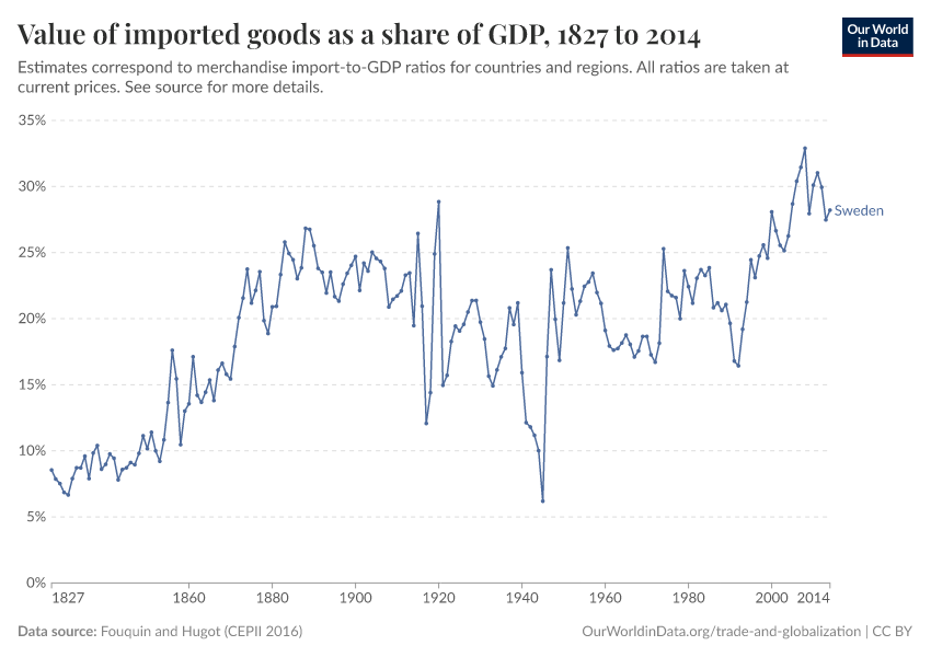 Value of imported goods as a share of GDP