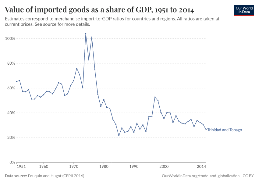 Value of imported goods as a share of GDP