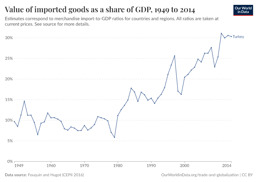 Value of imported goods as a share of GDP