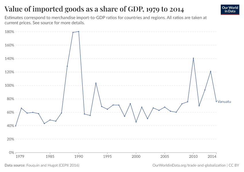 Value of imported goods as a share of GDP