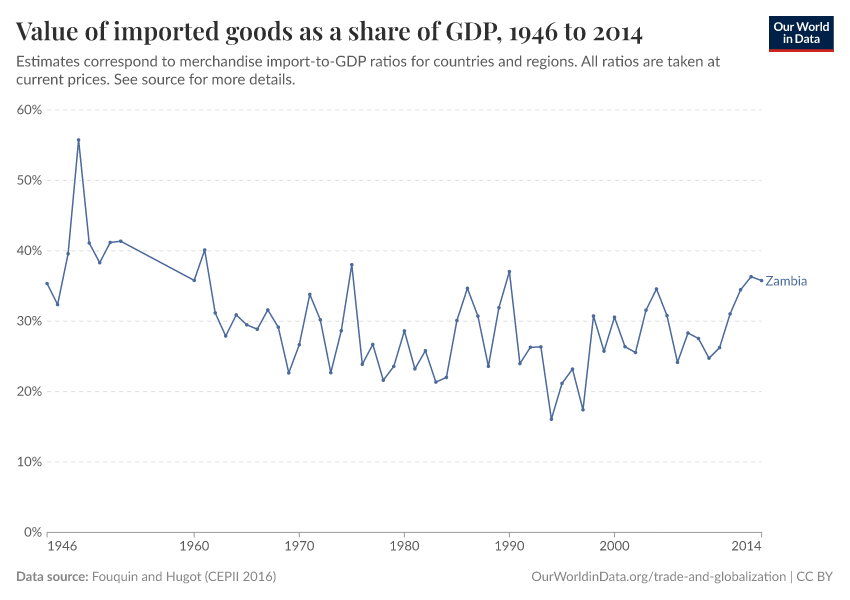Value of imported goods as a share of GDP