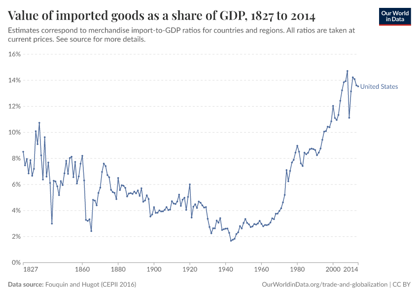 Value of imported goods as a share of GDP