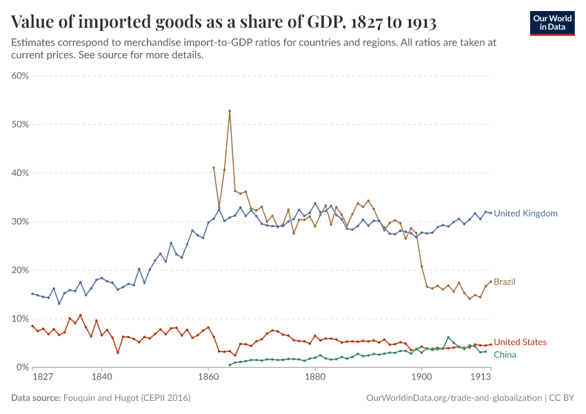 Value of imported goods as a share of GDP